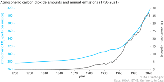 emissions_vs_concentrations_1751-2021