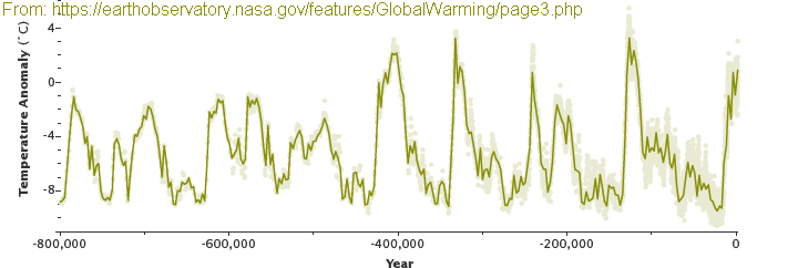 historic global temperatures